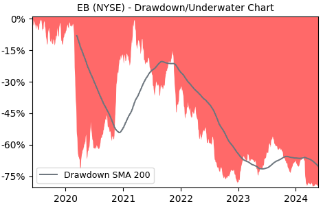 Drawdown / Underwater Chart for Eventbrite Class A (EB) - Stock Price & Dividends