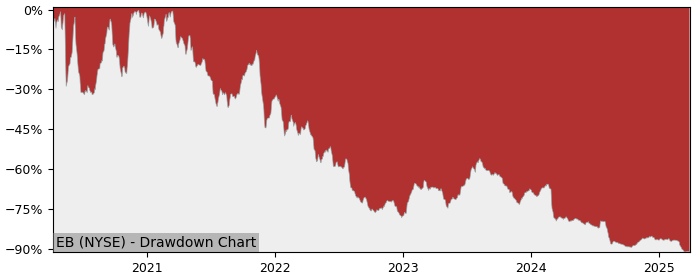 Drawdown / Underwater Chart for Eventbrite Class A (EB) - Stock Price & Dividends