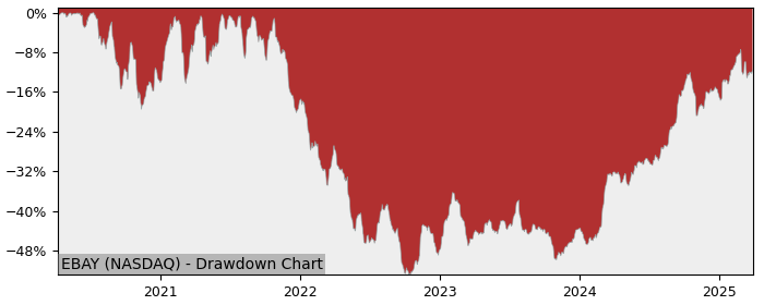 Drawdown / Underwater Chart for eBay (EBAY) - Stock Price & Dividends