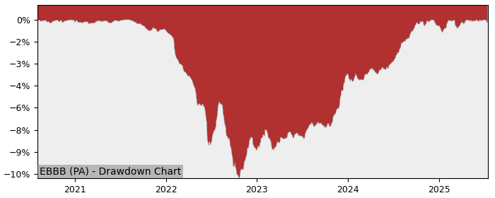 5 Year Drawdown / Underwater Chart for (EBBB) Amundi Index Solutions - Performance 5.3% in 12m