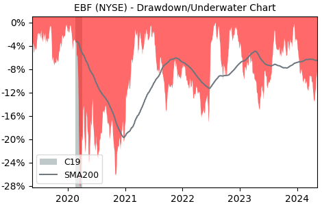 Drawdown / Underwater Chart for Ennis (EBF) - Stock Price & Dividends