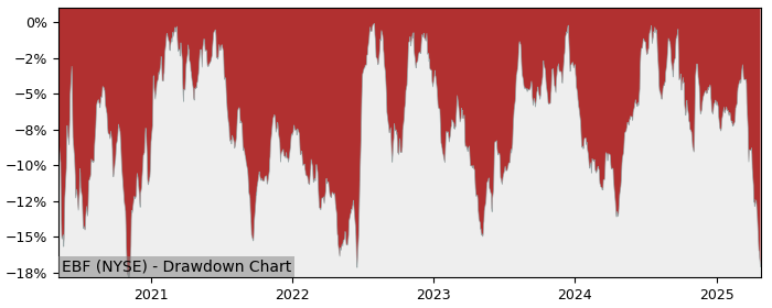 Drawdown / Underwater Chart for Ennis (EBF) - Stock Price & Dividends