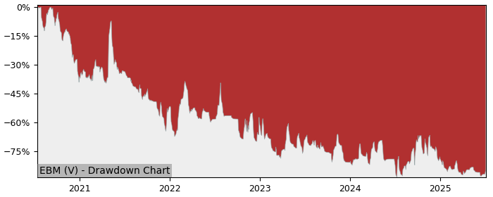 5 Year Drawdown / Underwater Chart for (EBM) Eastwood Bio-Medical - Performance 61.7% in 12m