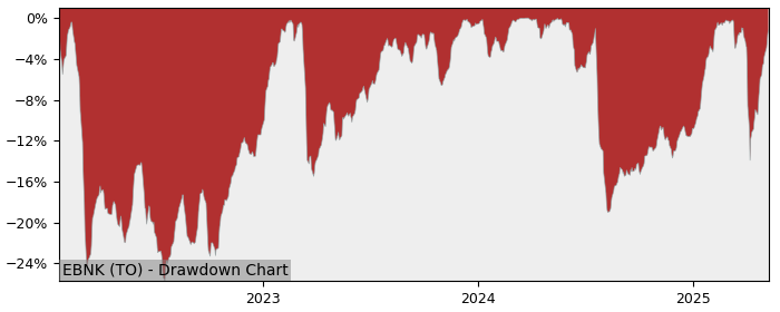 5 Year Drawdown / Underwater Chart for (EBNK) Evolve European Banks - Performance 36.6% in 12m
