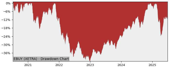 5 Year Drawdown / Underwater Chart for (EBUY) Amundi MSCI Digital - Performance 12% in 12m