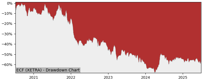 5 Year Drawdown / Underwater Chart for (ECF) Mountain Alliance - Performance -10.8% in 12m