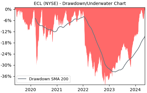 Drawdown / Underwater Chart for Ecolab (ECL) - Stock Price & Dividends
