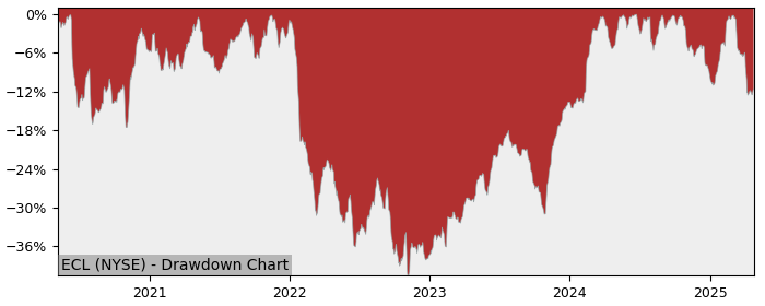 Drawdown / Underwater Chart for Ecolab (ECL) - Stock Price & Dividends