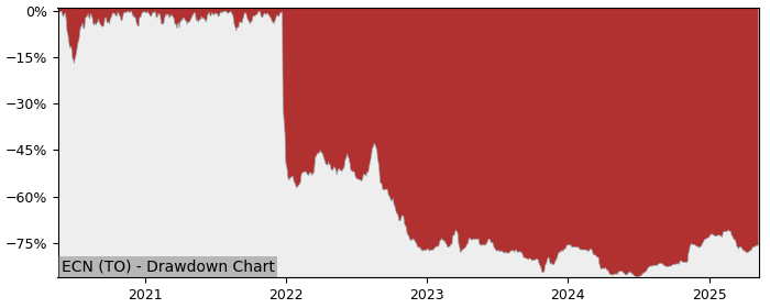 5 Year Drawdown / Underwater Chart for (ECN) ECN Capital - Performance 74.7% in 12m