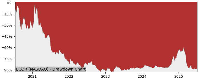 5 Year Drawdown / Underwater Chart for (ECOR) Electrocore - Performance -4.4% in 12m
