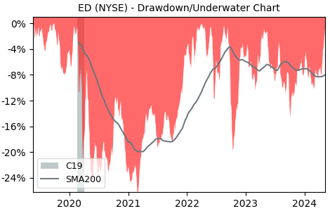 Drawdown / Underwater Chart for Consolidated Edison (ED) - Stock Price & Dividends