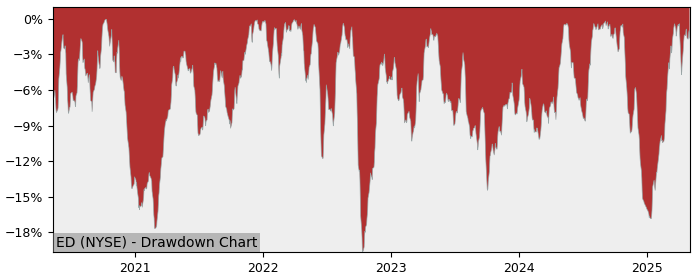 Drawdown / Underwater Chart for Consolidated Edison (ED) - Stock Price & Dividends