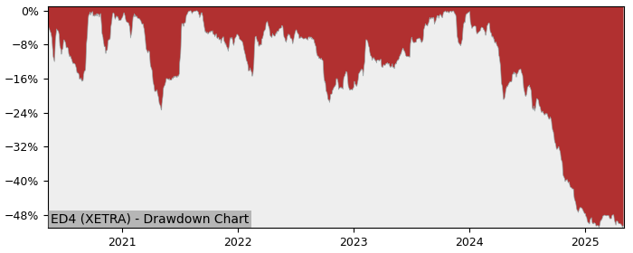 5 Year Drawdown / Underwater Chart for (ED4) EDAG Engineering - Performance -40.2% in 12m