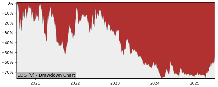 5 Year Drawdown / Underwater Chart for (EDG) Endurance Gold - Performance 73.3% in 12m