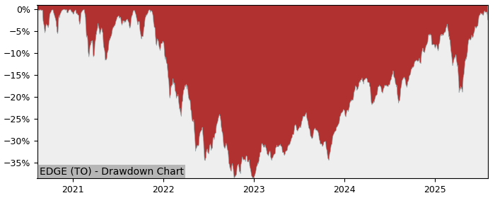 5 Year Drawdown / Underwater Chart for EDGE Performance & Benchmarks - 27.9% in 12m