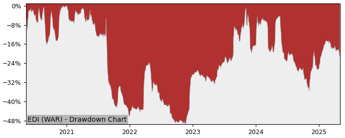 5 Year Drawdown / Underwater Chart for (EDI) ED Invest S.A. - Performance -17% in 12m