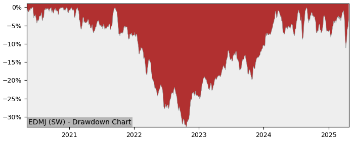 5 Year Drawdown / Underwater Chart for (EDMJ) iShares MSCI Japan ESG - Performance 6.4% in 12m