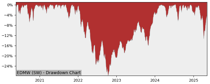 5 Year Drawdown / Underwater Chart for (EDMW) iShares MSCI World ESG - Performance 10% in 12m