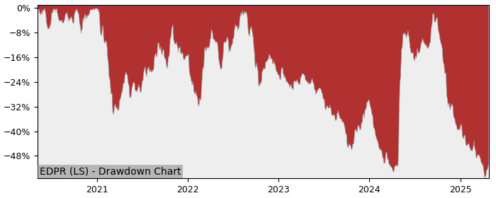 5 Year Drawdown / Underwater Chart for (EDPR) EDP Renovaveis - Performance -34.1% in 12m