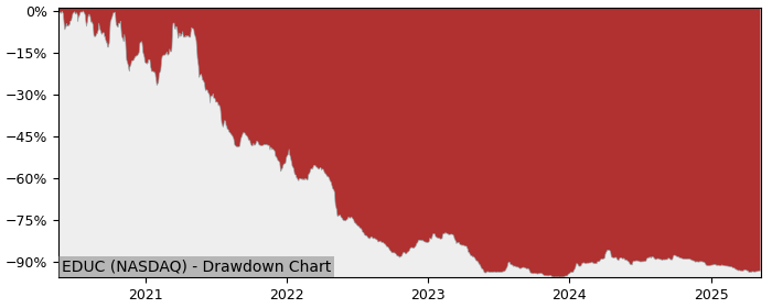 5 Year Drawdown / Underwater Chart for (EDUC) Educational - Performance -41.7% in 12m