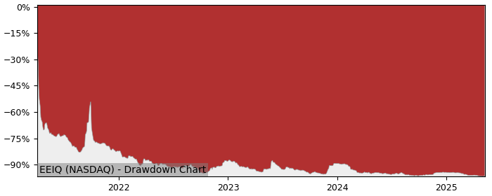 5 Year Drawdown / Underwater Chart for (EEIQ) Elite Education - Performance -41.2% in 12m