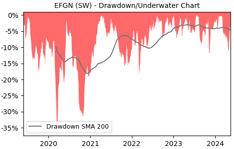 Drawdown / Underwater Chart for EFG International AG (EFGN) - Stock & Dividends