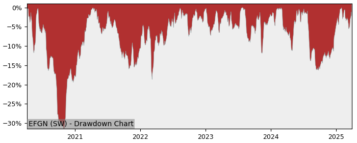 Drawdown / Underwater Chart for EFG International AG (EFGN) - Stock & Dividends