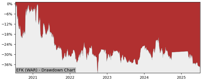 5 Year Drawdown / Underwater Chart for (EFK) Korporacja Gospodarcza - Performance -13.6% in 12m