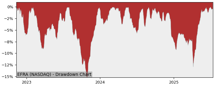 5 Year Drawdown / Underwater Chart for (EFRA) iShares Environmental - Performance 9.4% in 12m