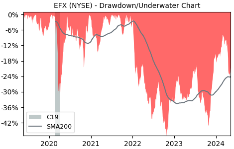 Drawdown / Underwater Chart for Equifax (EFX) - Stock Price & Dividends