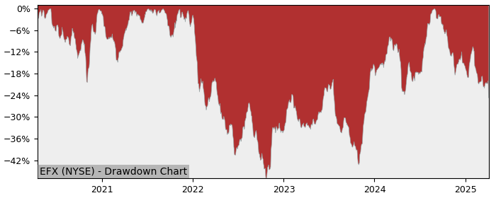 Drawdown / Underwater Chart for Equifax (EFX) - Stock Price & Dividends