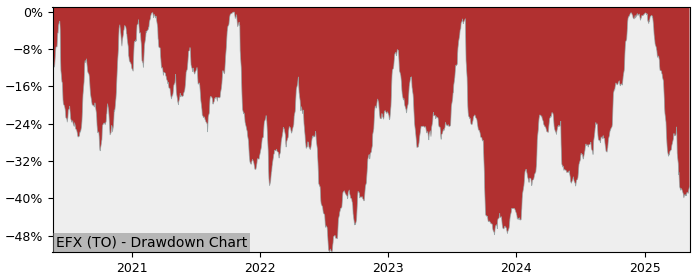 5 Year Drawdown / Underwater Chart for (EFX) Enerflex - Performance 38.7% in 12m