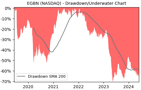 Drawdown / Underwater Chart for Eagle Bancorp (EGBN) - Stock Price & Dividends
