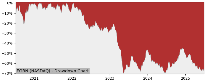 Drawdown / Underwater Chart for Eagle Bancorp (EGBN) - Stock Price & Dividends