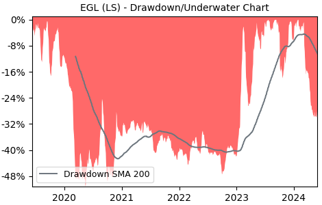 Drawdown / Underwater Chart for Mota-Engil SGPS S.A (EGL) - Stock Price & Dividends