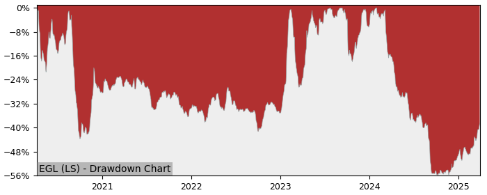 Drawdown / Underwater Chart for Mota-Engil SGPS S.A (EGL) - Stock Price & Dividends