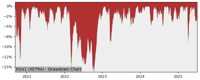 5 Year Drawdown / Underwater Chart for (EGV1) Multi Units Luxembourg - Performance 29.8% in 12m