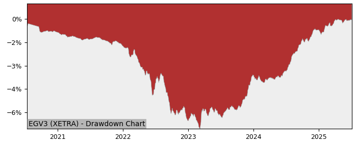 5 Year Drawdown / Underwater Chart for (EGV3) MULTI-UNITS LUXEMBOURG - Performance 4.2% in 12m