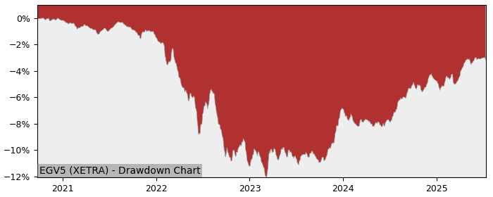 5 Year Drawdown / Underwater Chart for (EGV5) MULTI-UNITS LUXEMBOURG - Performance 4.4% in 12m