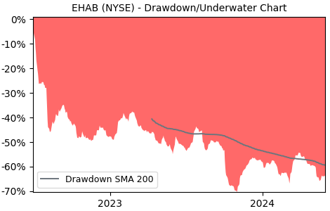 Drawdown / Underwater Chart for Enhabit (EHAB) - Stock Price & Dividends