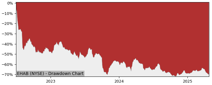 Drawdown / Underwater Chart for Enhabit (EHAB) - Stock Price & Dividends