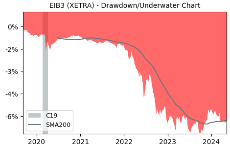 Drawdown / Underwater Chart for Invesco Euro Government Bond 1-3 Ye.. (EIB3)