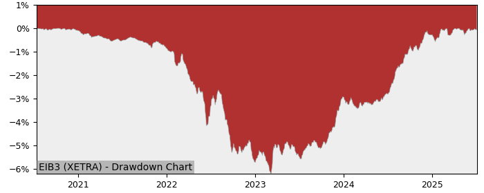 5 Year Drawdown / Underwater Chart for (EIB3) Invesco Euro - Performance 4% in 12m