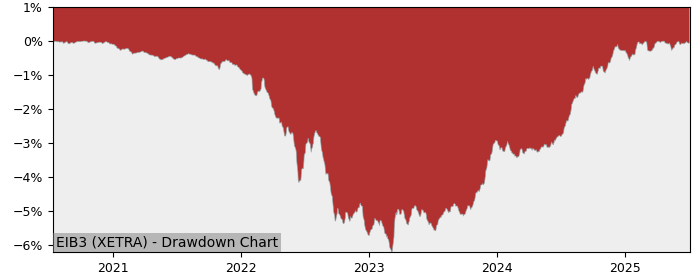 Drawdown / Underwater Chart for Invesco Euro Government Bond 1-3 Ye.. (EIB3)