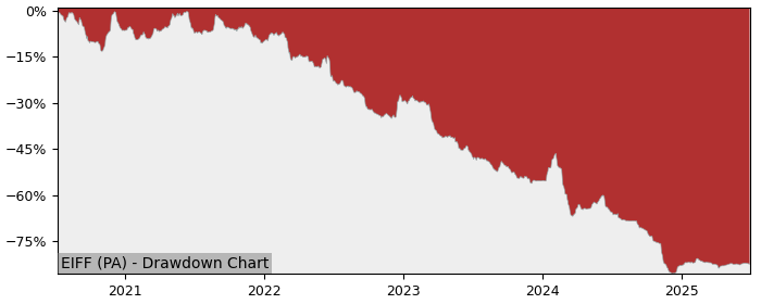 5 Year Drawdown / Underwater Chart for (EIFF) Societe de la Tour - Performance -48.8% in 12m