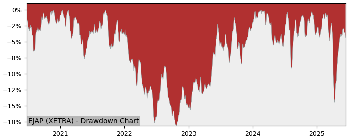 5 Year Drawdown / Underwater Chart for (EJAP) BNP Paribas Easy MSCI - Performance 5.9% in 12m