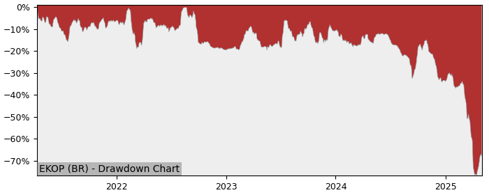 5 Year Drawdown / Underwater Chart for (EKOP) Ekopak BV - Performance -63.1% in 12m