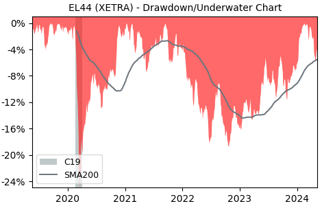 Drawdown / Underwater Chart for Deka MSCI Japan UCITS (EL44) - Stock & Dividends