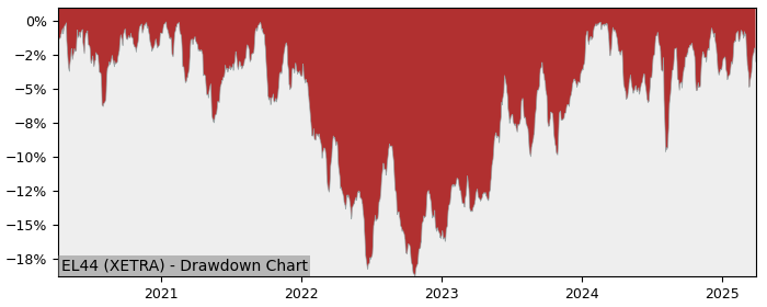 Drawdown / Underwater Chart for Deka MSCI Japan UCITS (EL44) - Stock & Dividends