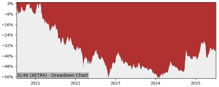 5 Year Drawdown / Underwater Chart for (EL46) Deka MSCI China ex - Performance 27.5% in 12m